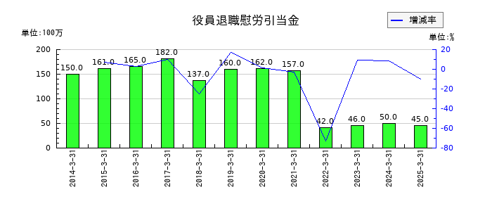 弘電社の法人税等調整額の推移
