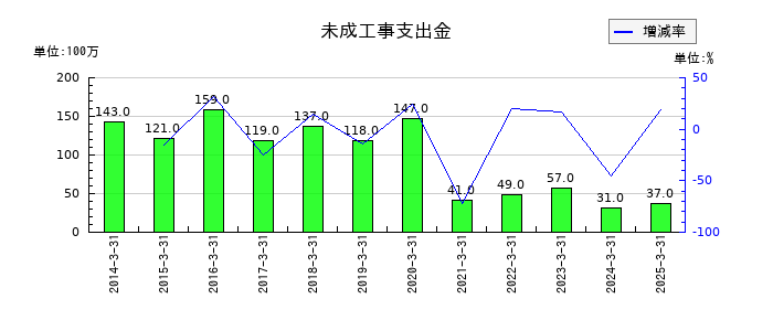 弘電社の未成工事支出金の推移