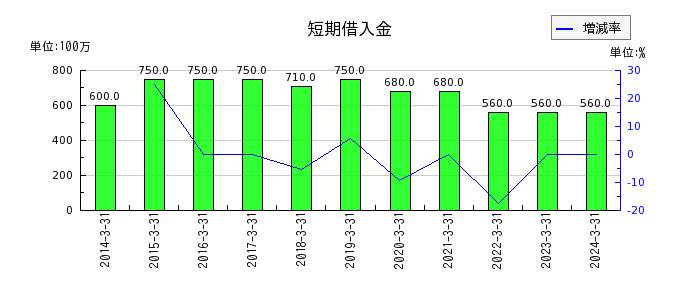 弘電社の短期借入金の推移