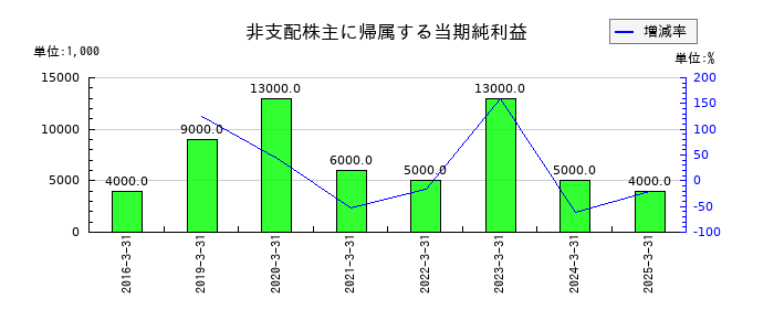 弘電社の非支配株主に帰属する当期純利益の推移