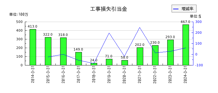 弘電社の繰延税金資産の推移