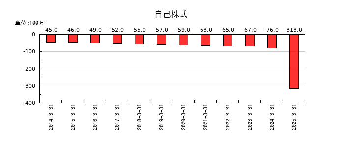 弘電社の自己株式の推移