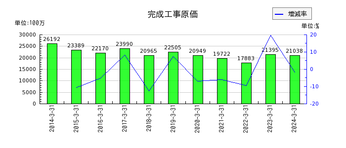 弘電社の完成工事原価の推移