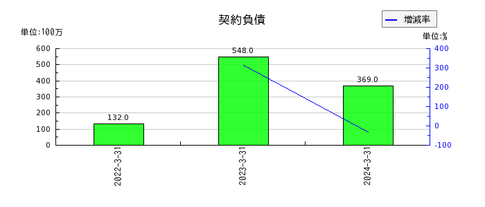 弘電社のその他の包括利益累計額合計の推移