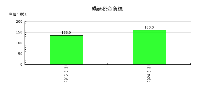 弘電社の受取家賃の推移