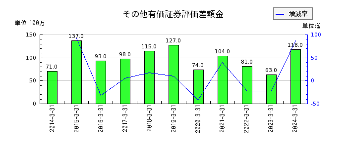 弘電社の非支配株主持分の推移