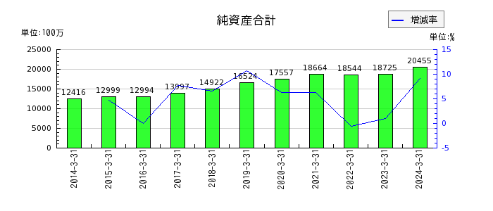 弘電社の純資産合計の推移