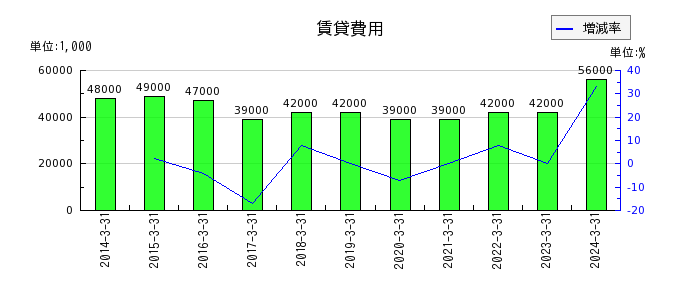弘電社の賃貸費用の推移