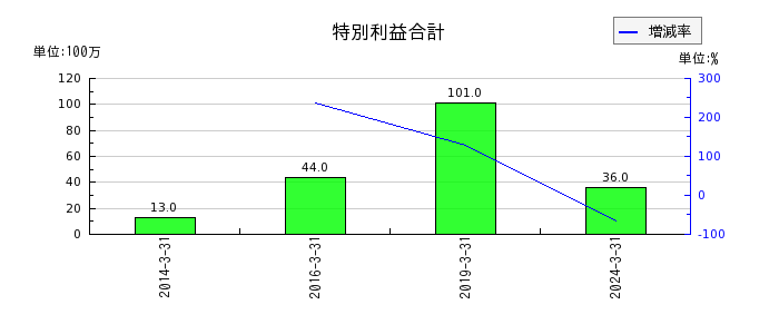 弘電社の投資有価証券売却益の推移