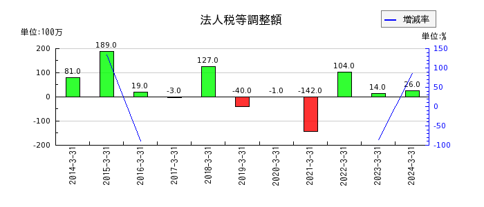 弘電社の法人税等調整額の推移