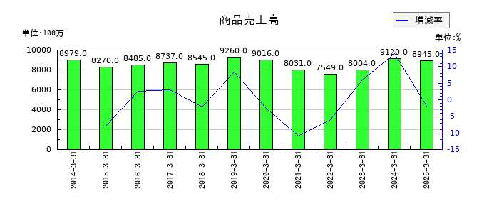 弘電社の商品売上高の推移