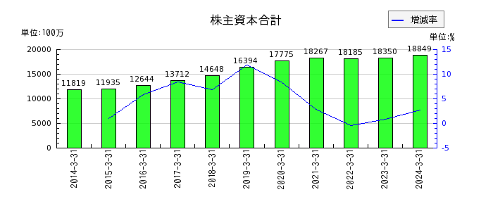 弘電社の株主資本合計の推移