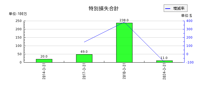 弘電社の貸倒引当金の推移
