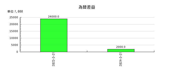 弘電社の為替差益の推移