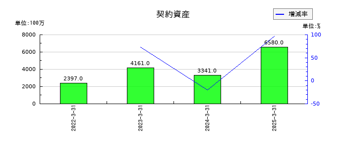 弘電社の契約資産の推移