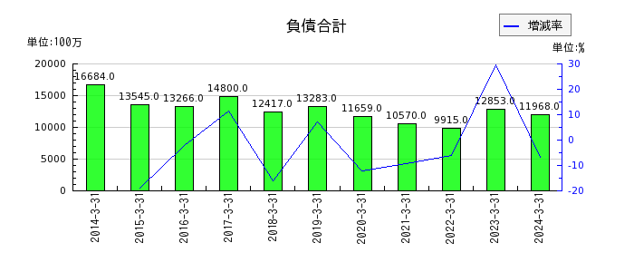 弘電社の負債合計の推移