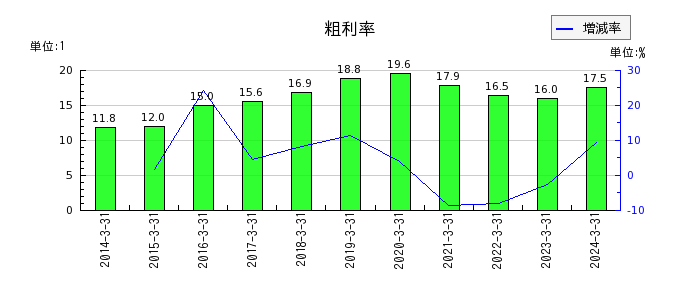 弘電社の粗利率の推移