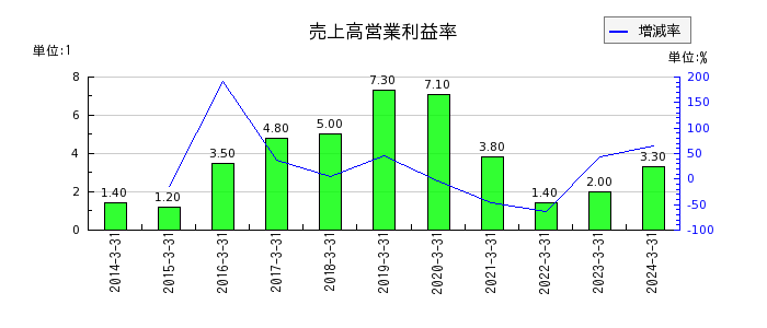 弘電社の売上高営業利益率の推移