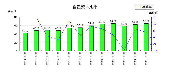 弘電社の自己資本比率の推移