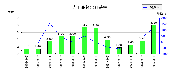弘電社の売上高経常利益率の推移