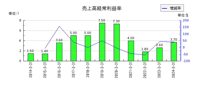 弘電社の売上高経常利益率の推移