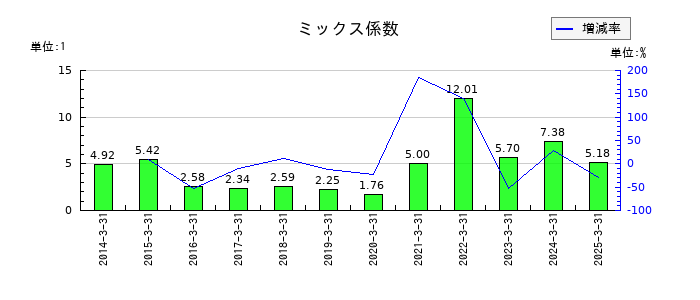 弘電社のミックス係数の推移