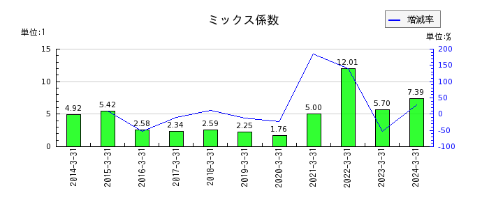 弘電社のミックス係数の推移