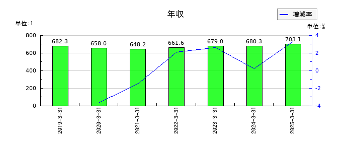 弘電社の年収の推移