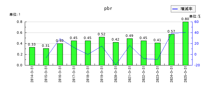 弘電社のpbrの推移