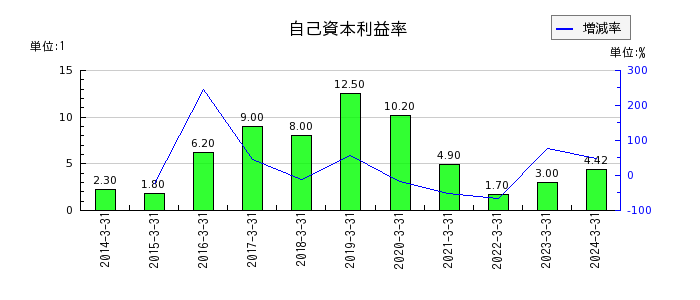 弘電社の自己資本利益率の推移