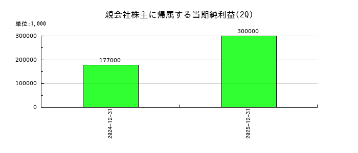 ＷＯＬＶＥＳ　ＨＡＮＤ（ウルブズハンド）の第2四半期の純利益推移