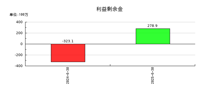 ＷＯＬＶＥＳ　ＨＡＮＤ（ウルブズハンド）の利益剰余金の推移