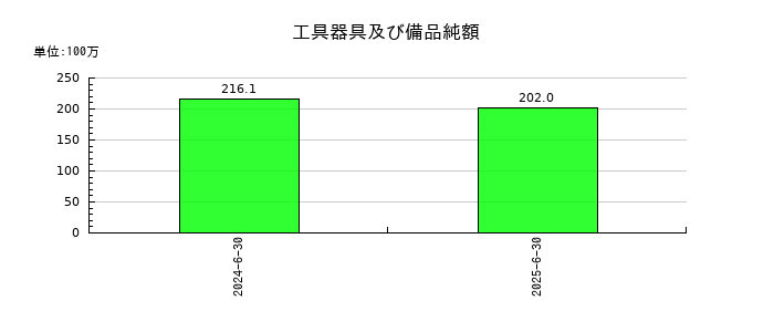 ＷＯＬＶＥＳ　ＨＡＮＤ（ウルブズハンド）の工具器具及び備品純額の推移