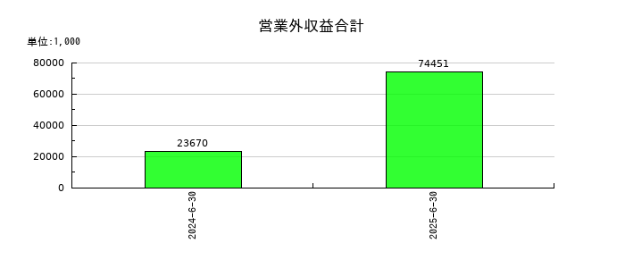 ＷＯＬＶＥＳ　ＨＡＮＤ（ウルブズハンド）の営業外収益合計の推移
