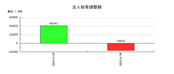 ＷＯＬＶＥＳ　ＨＡＮＤ（ウルブズハンド）の法人税等調整額の推移
