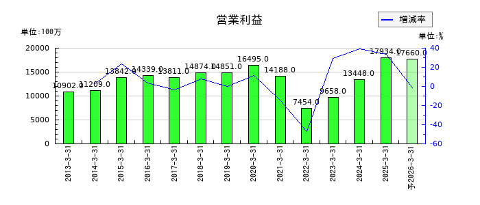 日本電設工業の通期の営業利益推移
