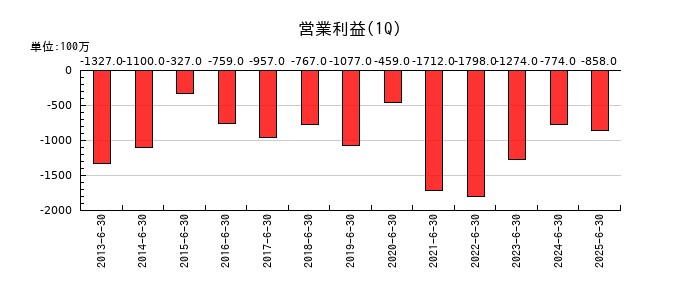 日本電設工業の第1四半期の営業利益推移