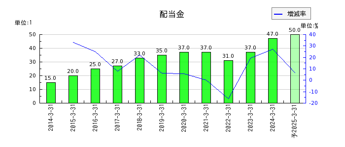 日本電設工業の年間配当金推移