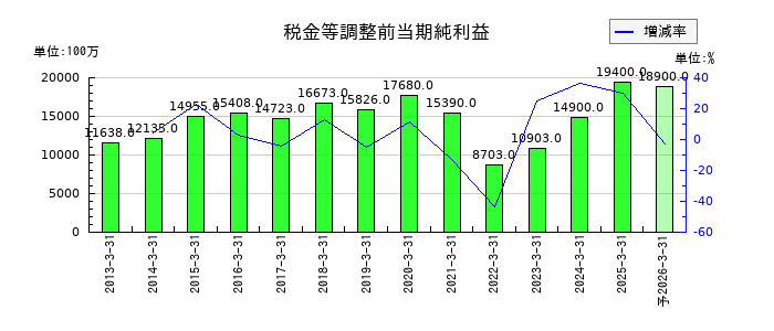 日本電設工業の通期の経常利益推移