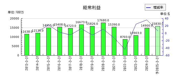 日本電設工業の通期の経常利益推移