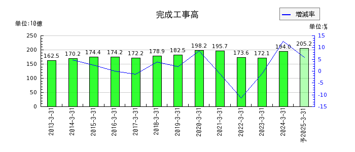 日本電設工業の通期の売上高推移