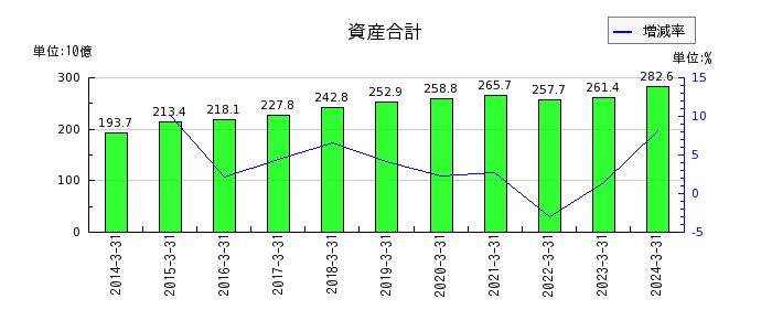 日本電設工業の資産合計の推移