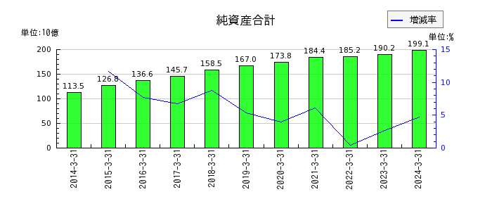 日本電設工業の純資産合計の推移
