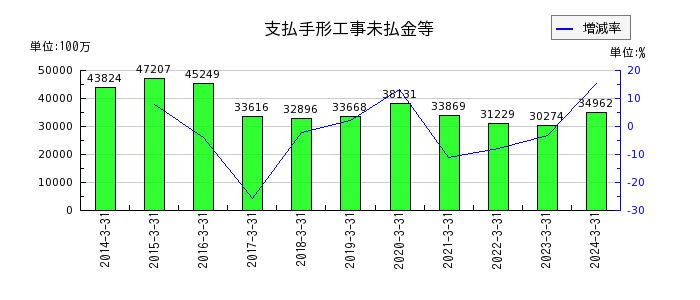 日本電設工業の有価証券の推移