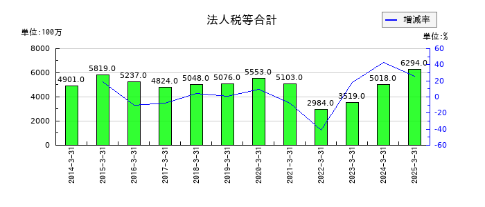 日本電設工業の法人税等合計の推移
