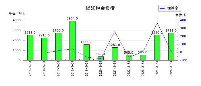 日本電設工業の繰延税金負債の推移