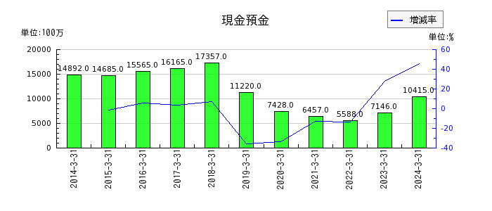 日本電設工業のその他の包括利益累計額合計の推移