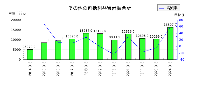 日本電設工業の販売費及び一般管理費の推移