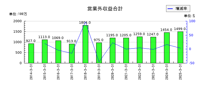 日本電設工業の営業外収益合計の推移