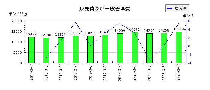 日本電設工業の固定負債合計の推移
